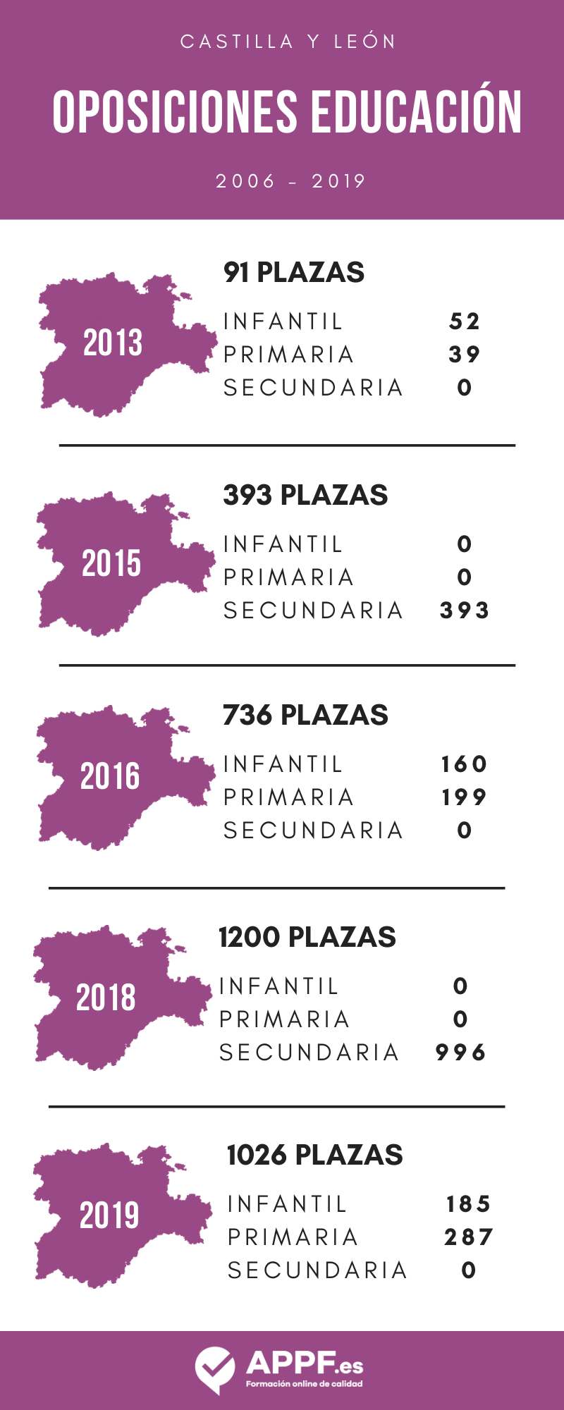 oposiciones de educación en Castilla y León